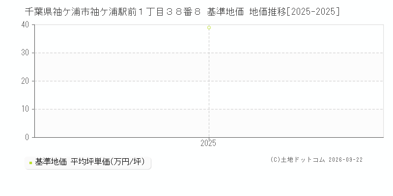 千葉県袖ケ浦市袖ケ浦駅前１丁目３８番８ 基準地価 地価推移[2025-2025]