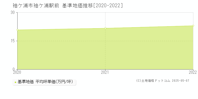 袖ケ浦駅前(袖ケ浦市)の基準地価推移グラフ(坪単価)[2020-2022年]