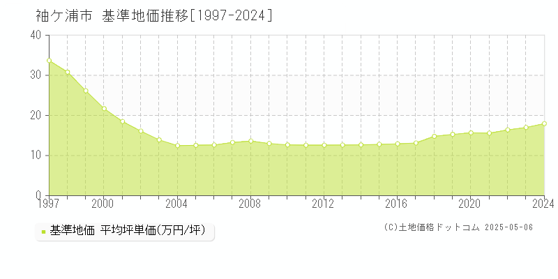 袖ケ浦市全域の基準地価推移グラフ 