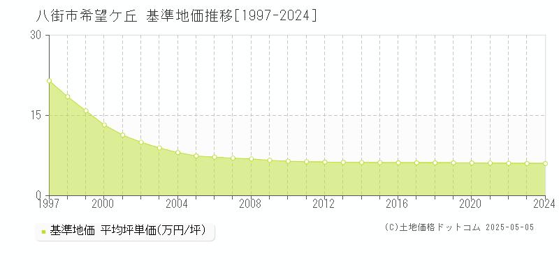 希望ケ丘(八街市)の基準地価推移グラフ(坪単価)[1997-2024年]
