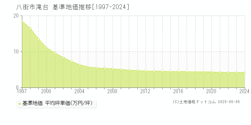 滝台(八街市)の基準地価推移グラフ(坪単価)[1997-2024年]