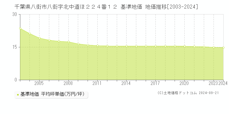 千葉県八街市八街字北中道ほ２２４番１２ 基準地価 地価推移[2003-2024]