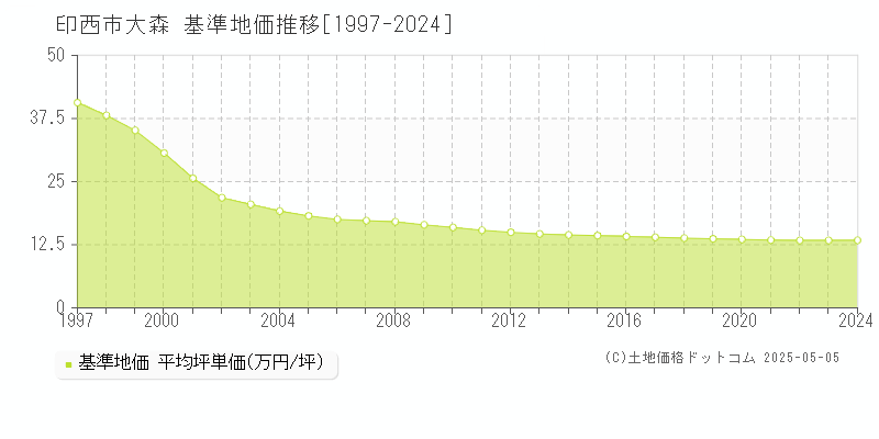 大森(印西市)の基準地価推移グラフ(坪単価)[1997-2024年]