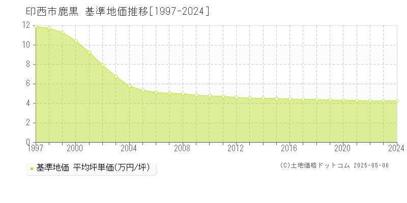 鹿黒(印西市)の基準地価推移グラフ(坪単価)[1997-2024年]