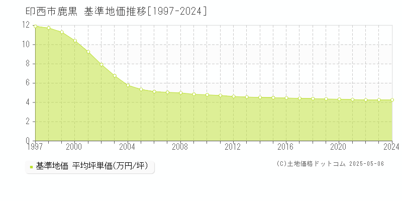 印西市鹿黒の基準地価推移グラフ 