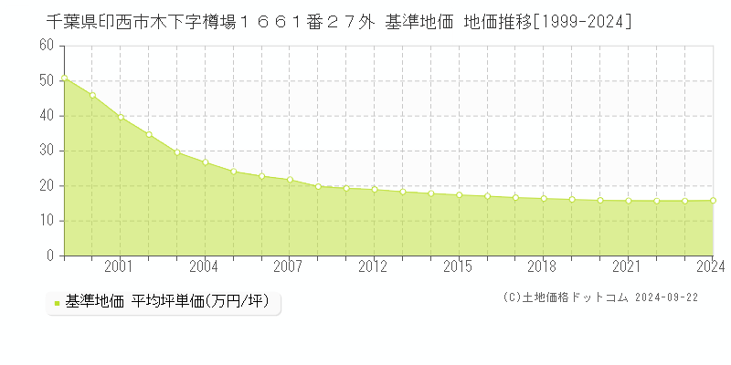 千葉県印西市木下字樽場１６６１番２７外 基準地価 地価推移[1999-2024]