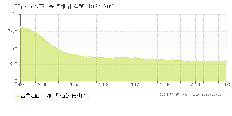 木下(印西市)の基準地価推移グラフ(坪単価)[1997-2024年]