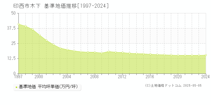 印西市木下の基準地価推移グラフ 