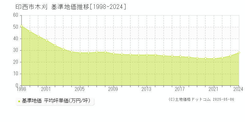 木刈(印西市)の基準地価推移グラフ(坪単価)[1998-2024年]