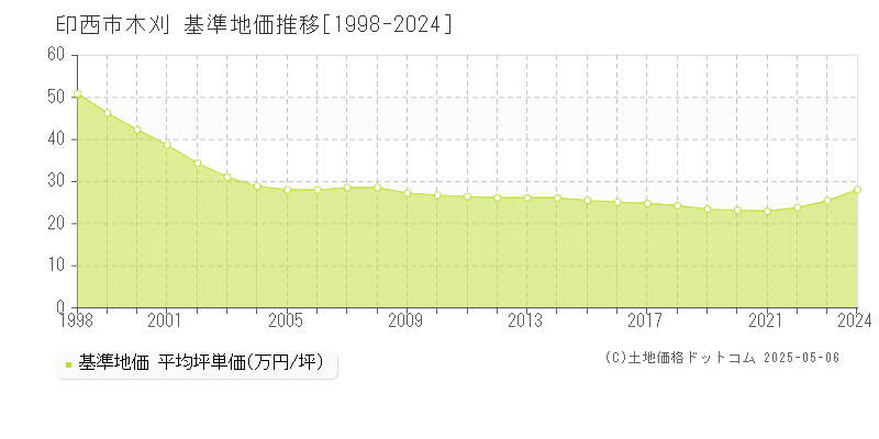 印西市木刈の基準地価推移グラフ 