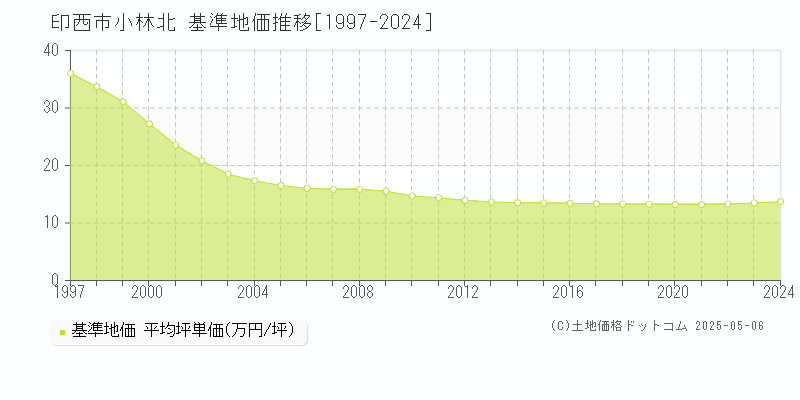 小林北(印西市)の基準地価推移グラフ(坪単価)[1997-2024年]