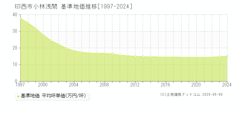 小林浅間(印西市)の基準地価推移グラフ(坪単価)[1997-2024年]