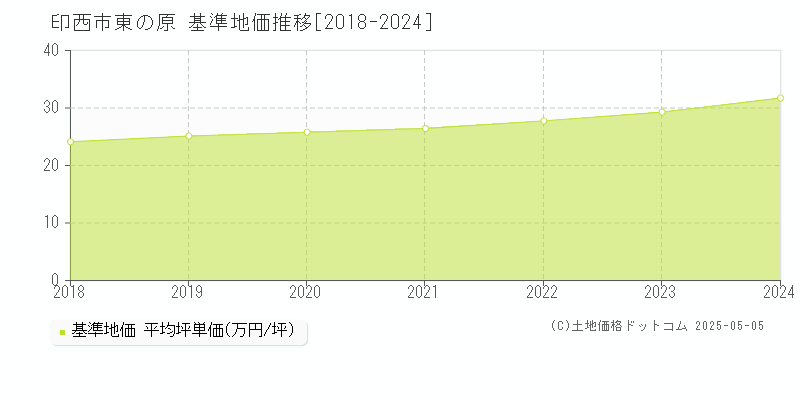 東の原(印西市)の基準地価推移グラフ(坪単価)[2018-2024年]