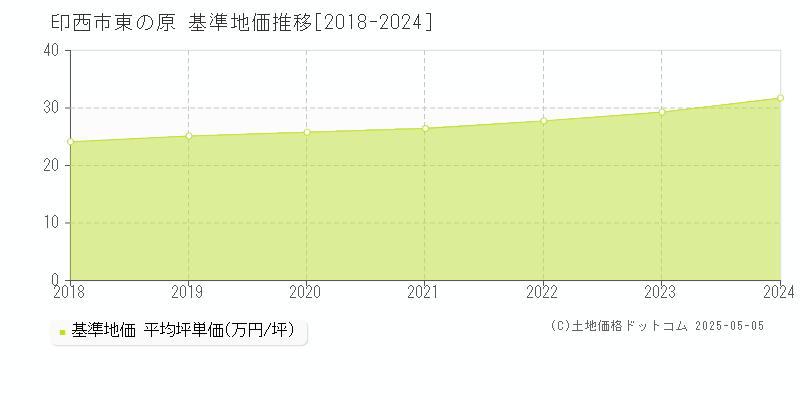 印西市東の原の基準地価推移グラフ 