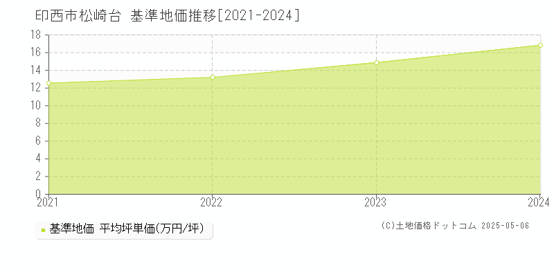 松崎台(印西市)の基準地価推移グラフ(坪単価)[2021-2024年]