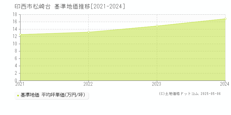 印西市松崎台の基準地価推移グラフ 