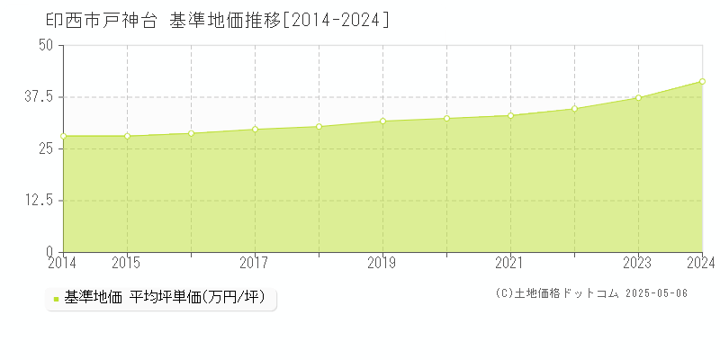 戸神台(印西市)の基準地価推移グラフ(坪単価)[2014-2024年]
