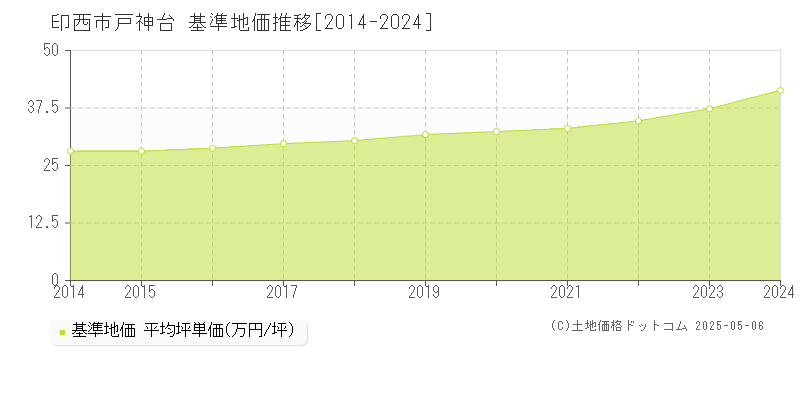 印西市戸神台の基準地価推移グラフ 