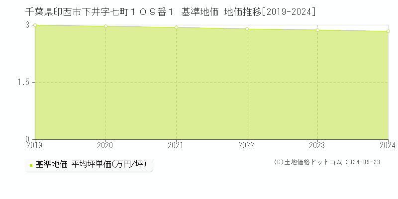 千葉県印西市下井字七町１０９番１ 基準地価 地価推移[2019-2024]