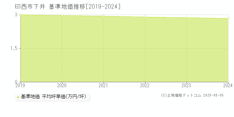 下井(印西市)の基準地価推移グラフ(坪単価)[2019-2024年]