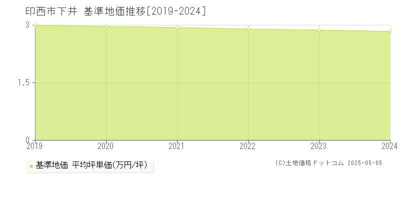 印西市下井の基準地価推移グラフ 