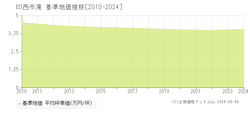 滝(印西市)の基準地価推移グラフ(坪単価)[2010-2024年]