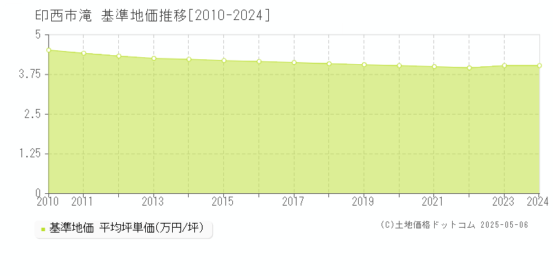 印西市滝の基準地価推移グラフ 