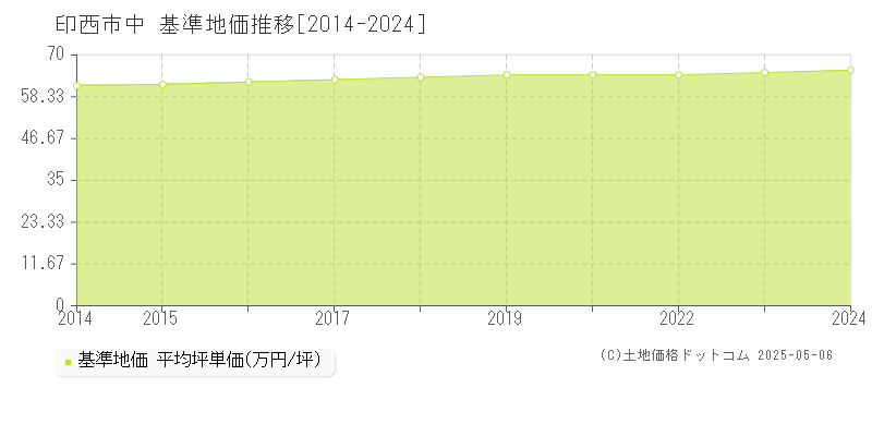 中(印西市)の基準地価推移グラフ(坪単価)[2014-2024年]