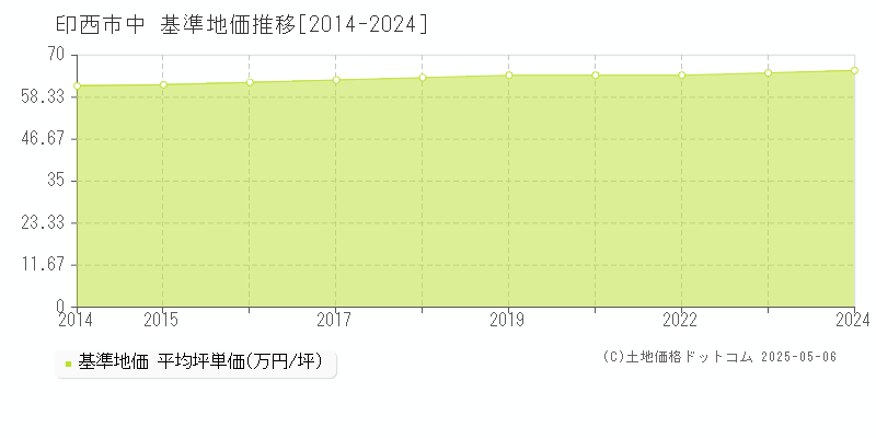 印西市中の基準地価推移グラフ 