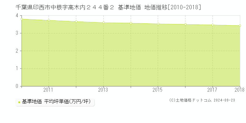 千葉県印西市中根字高木内２４４番２ 基準地価 地価推移[2010-2018]