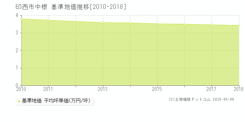 中根(印西市)の基準地価推移グラフ(坪単価)[2010-2018年]