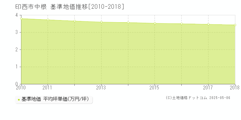 印西市中根の基準地価推移グラフ 