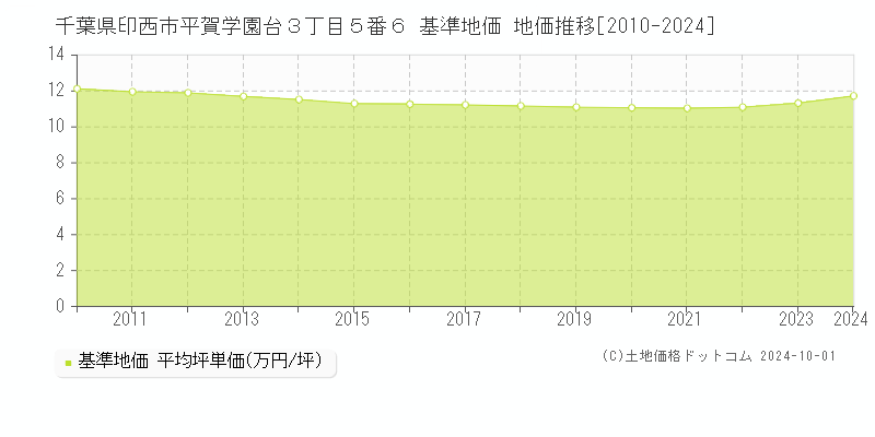千葉県印西市平賀学園台３丁目５番６ 基準地価 地価推移[2010-2024]