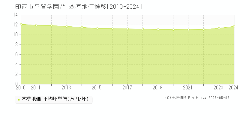 平賀学園台(印西市)の基準地価推移グラフ(坪単価)[2010-2024年]