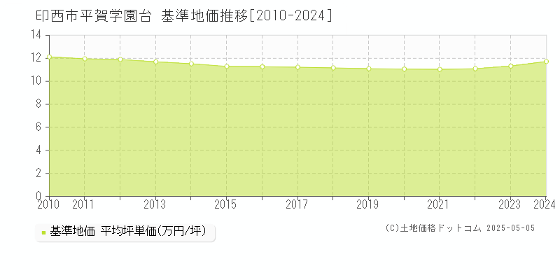 印西市平賀学園台の基準地価推移グラフ 