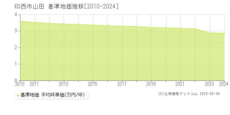 山田(印西市)の基準地価推移グラフ(坪単価)[2010-2024年]