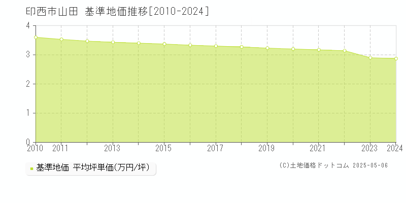 印西市山田の基準地価推移グラフ 