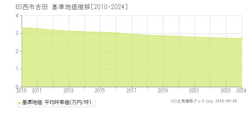 吉田(印西市)の基準地価推移グラフ(坪単価)[2010-2024年]
