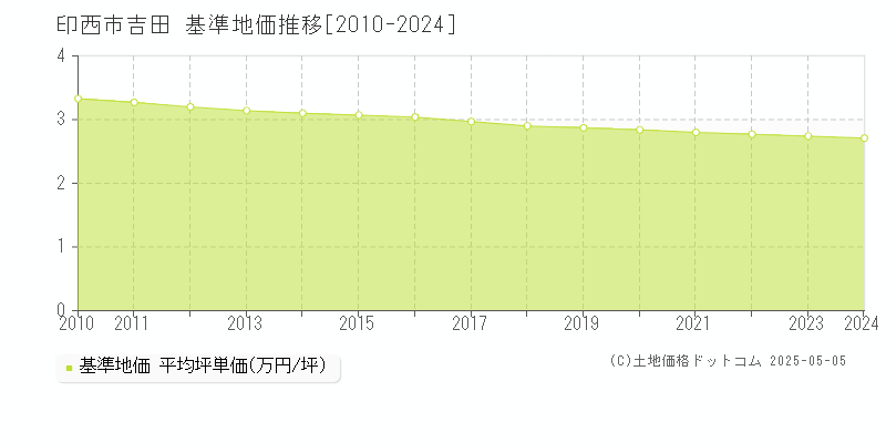 印西市吉田の基準地価推移グラフ 