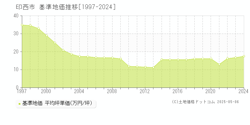 印西市(千葉県)の基準地価推移グラフ(坪単価)[1997-2024年]