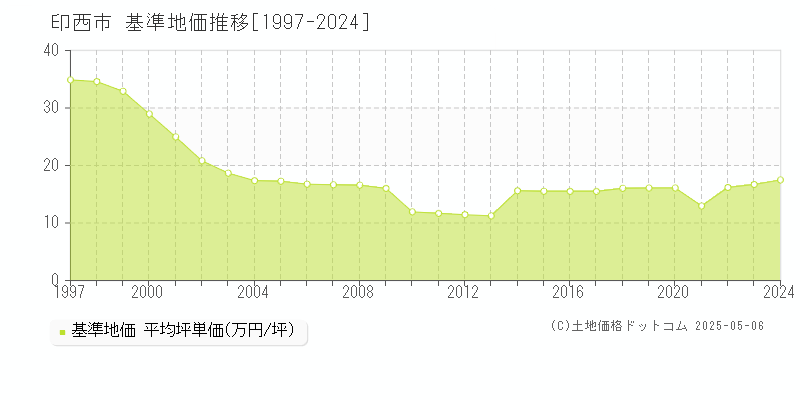 印西市の基準地価推移グラフ 