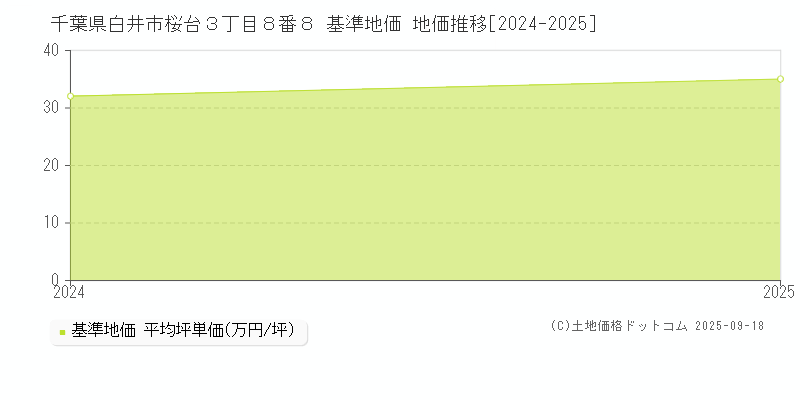 千葉県白井市桜台３丁目８番８ 基準地価 地価推移[2024-2025]