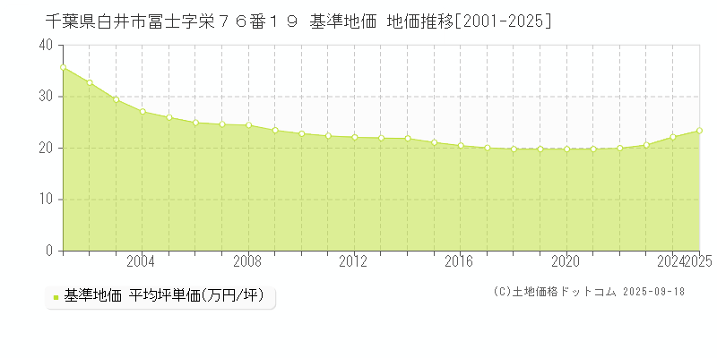 千葉県白井市冨士字栄７６番１９ 基準地価 地価推移[2001-2025]