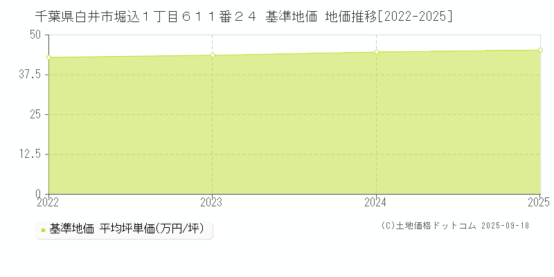 千葉県白井市堀込１丁目６１１番２４ 基準地価 地価推移[2022-2025]