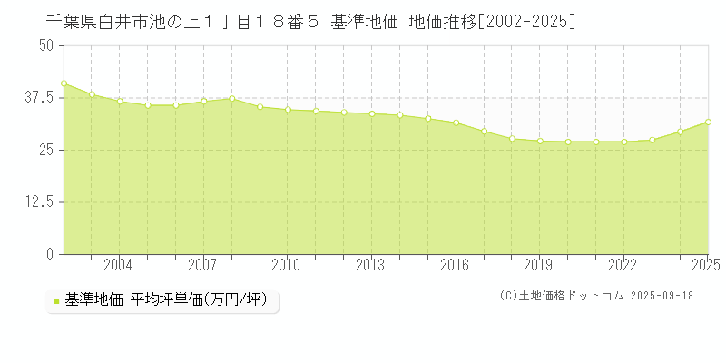 千葉県白井市池の上１丁目１８番５ 基準地価 地価推移[2002-2025]
