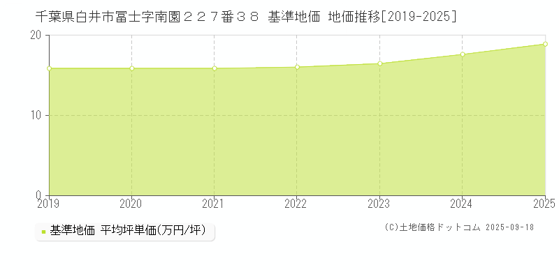 千葉県白井市冨士字南園２２７番３８ 基準地価 地価推移[2019-2025]