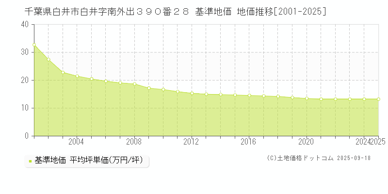 千葉県白井市白井字南外出３９０番２８ 基準地価 地価推移[2001-2025]
