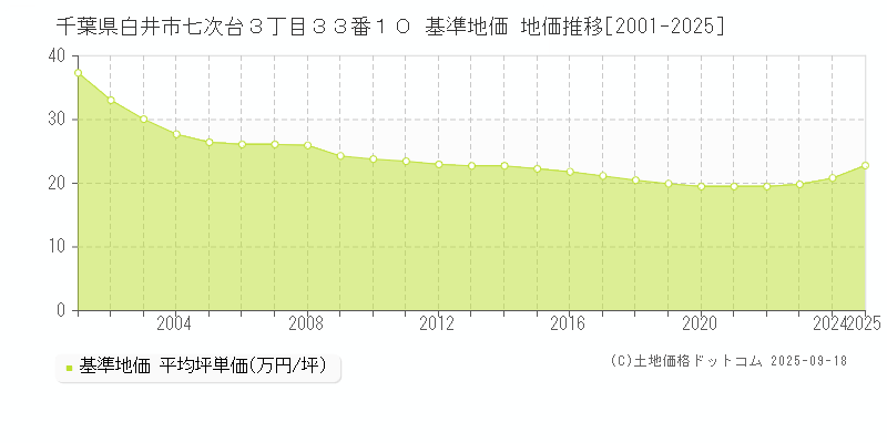千葉県白井市七次台３丁目３３番１０ 基準地価 地価推移[2001-2025]