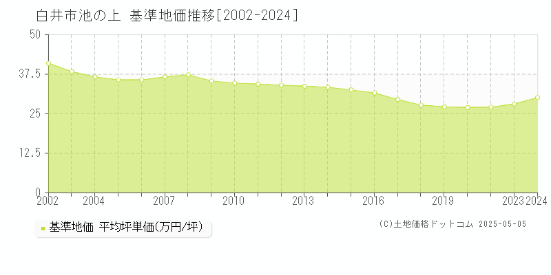 池の上(白井市)の基準地価推移グラフ(坪単価)[2002-2024年]