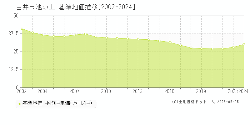 白井市池の上の基準地価推移グラフ 